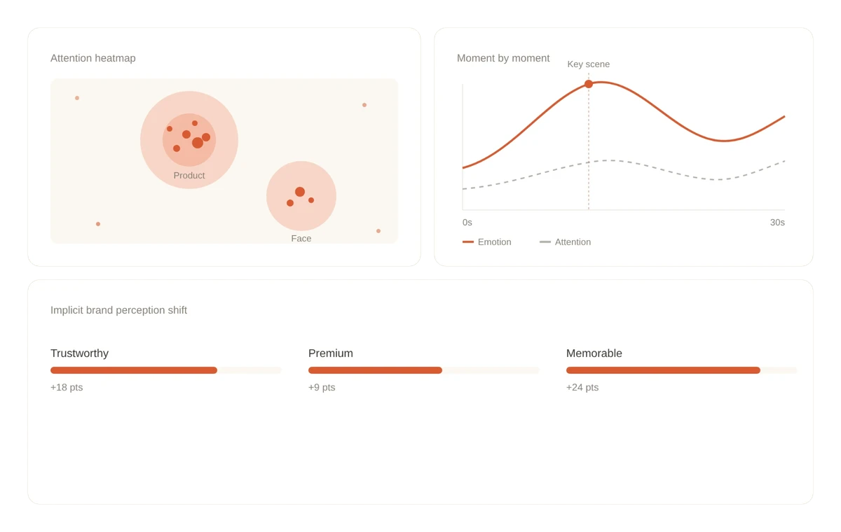 Creative effectiveness dashboard showing an attention heatmap, moment-by-moment emotion and attention curves, and implicit brand perception shift